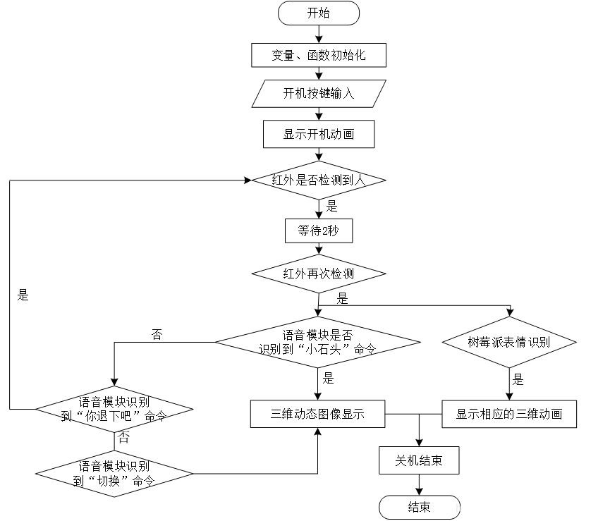系统总体设计流程图