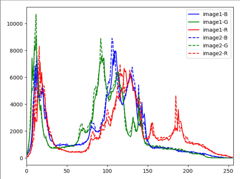 python-两幅图像的颜色直方图作对比_python 图片颜色对比-CSDN博客
