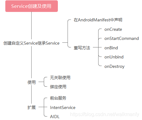 Service创建与使用.png