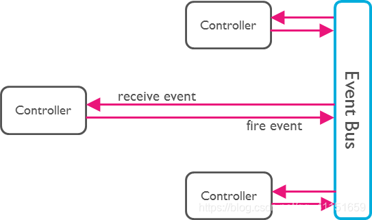 EventBus