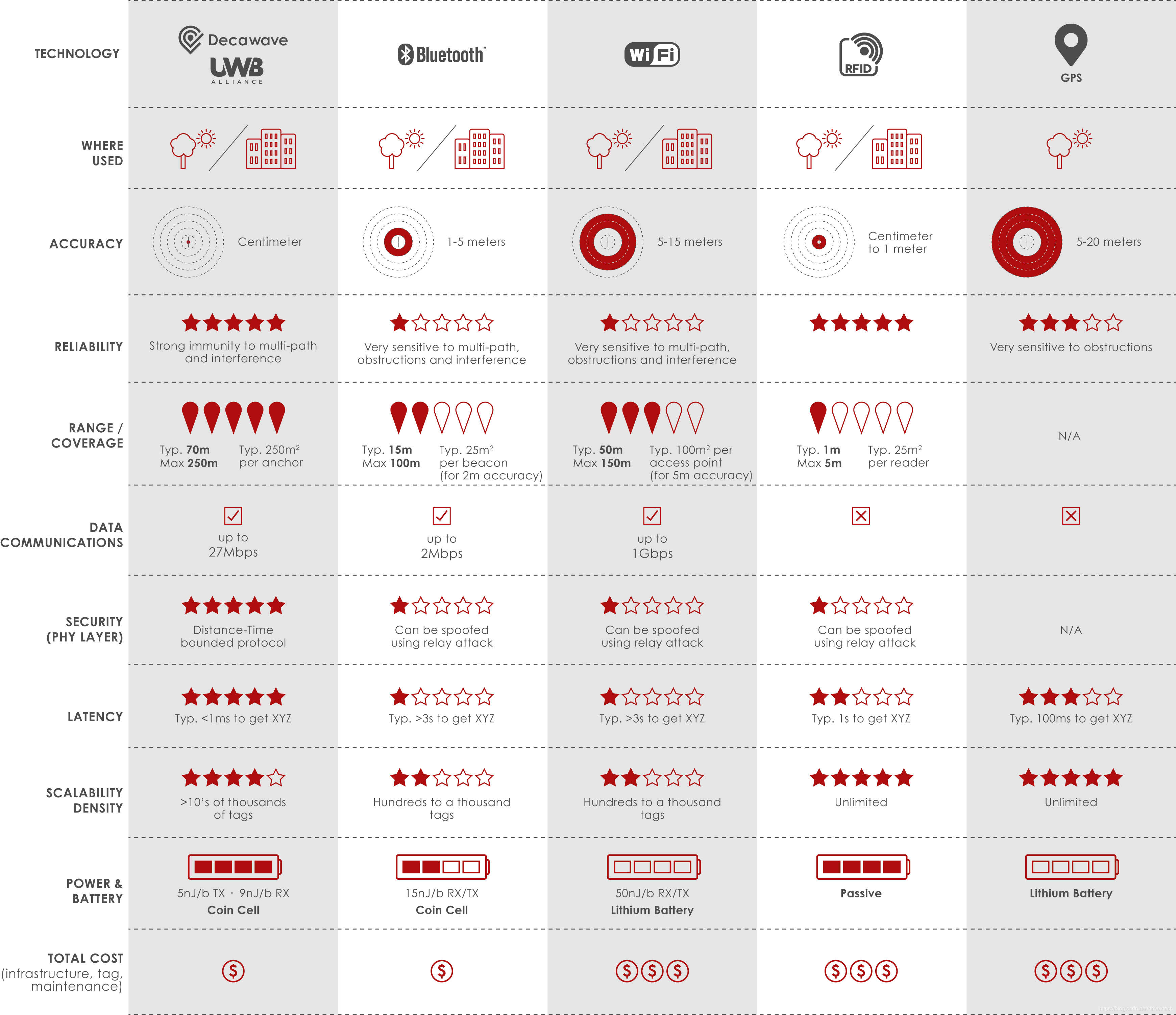 From Decawave IPS定位方案比较(FromDecawave)