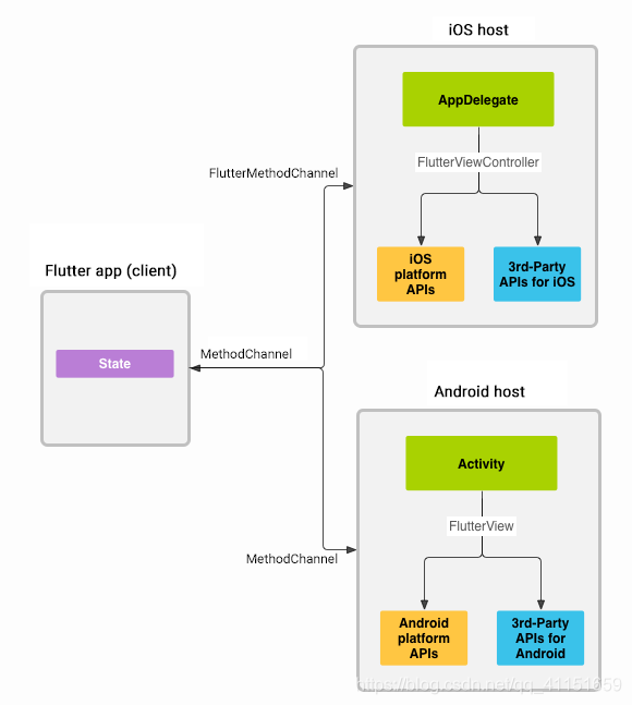 Flutter Plugin