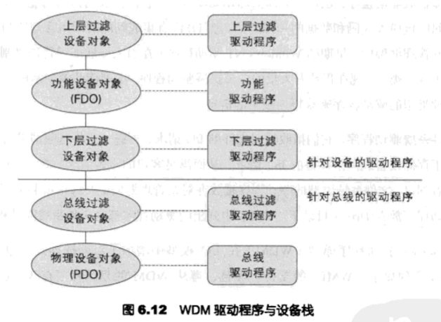 Windows内核原理与实现之Windows设备驱动程序