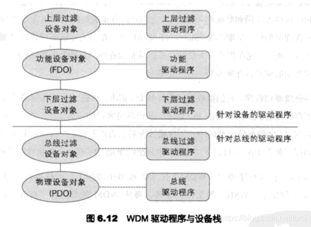 Windows内核原理与实现之Windows设备驱动程序