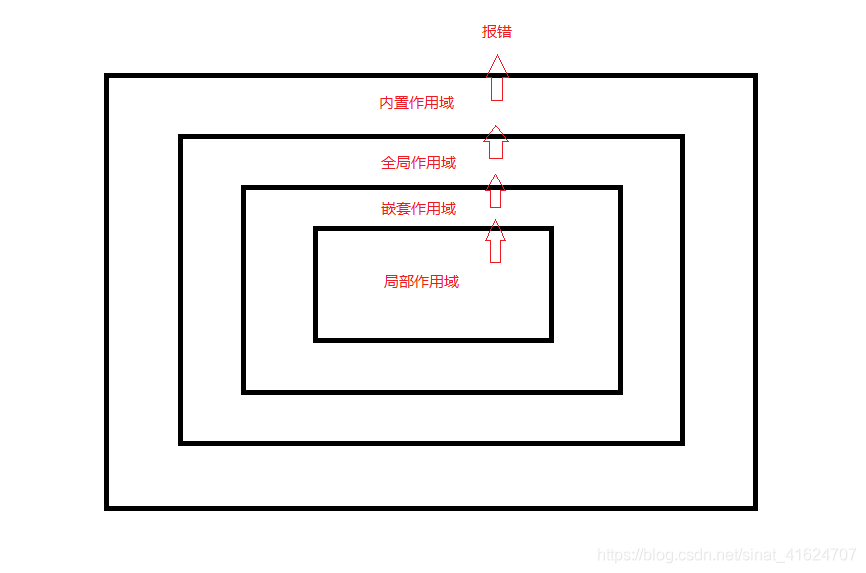 变量查找顺序