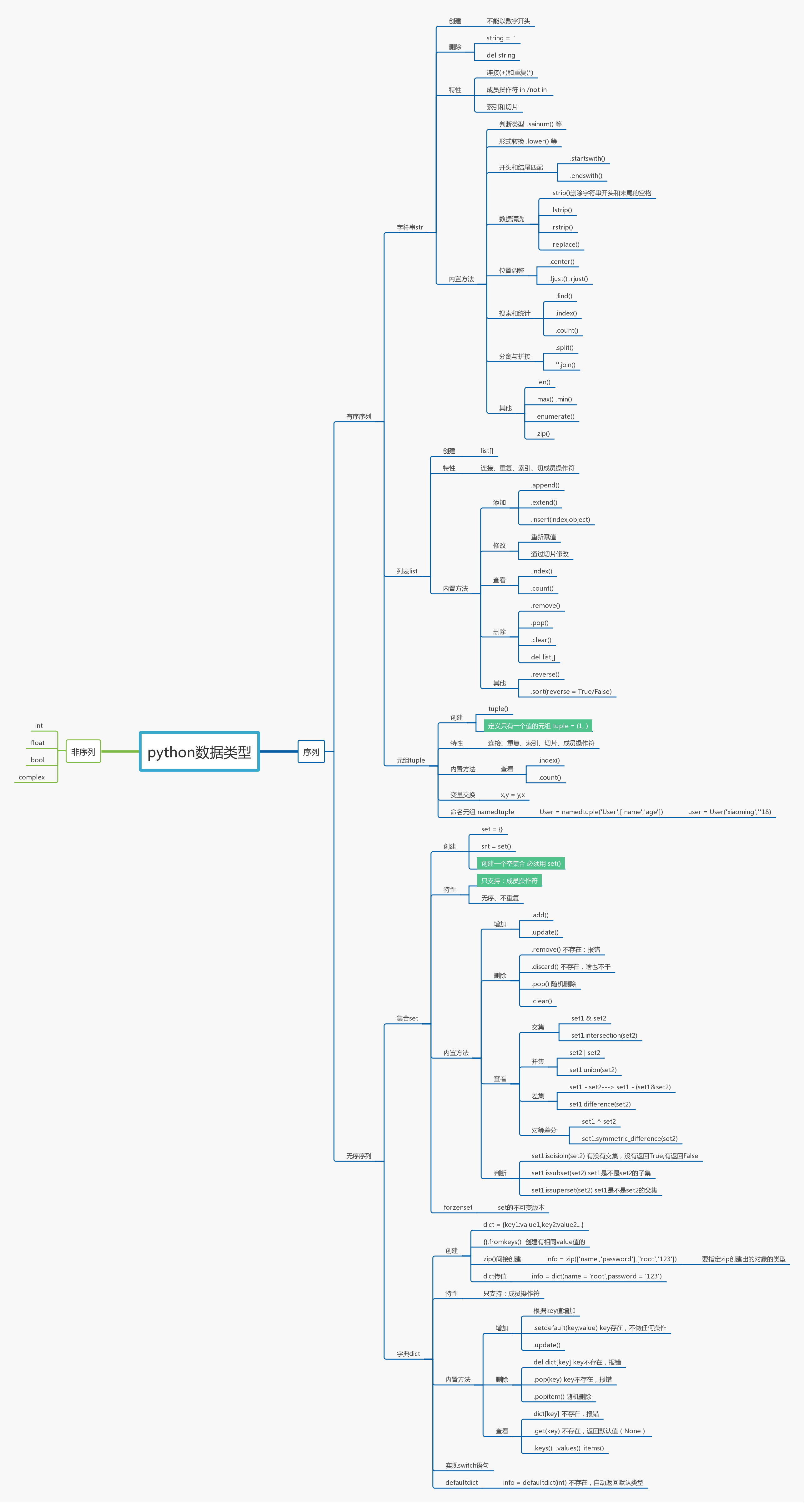 python基础内置数据结构总结思维导图