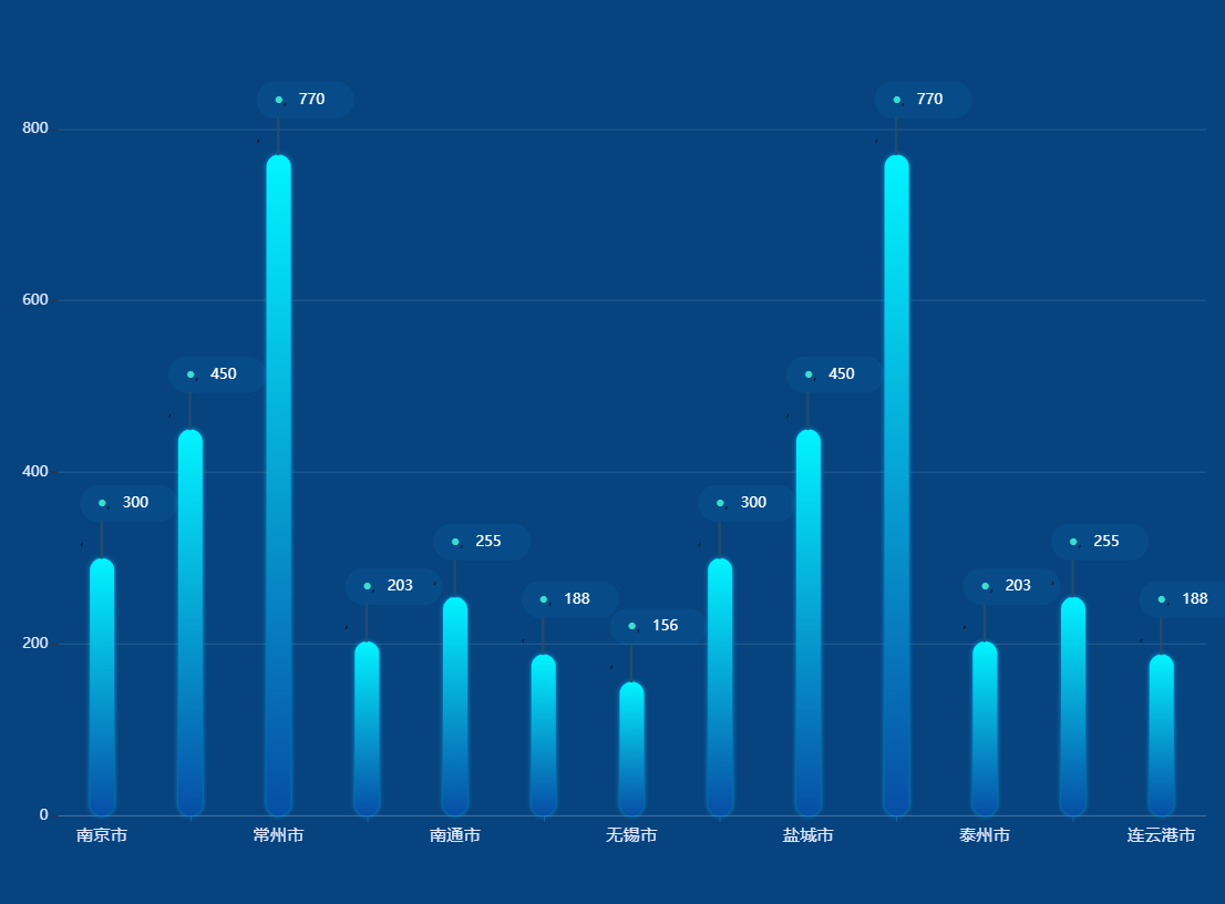 echarts大数据云平台柱状图