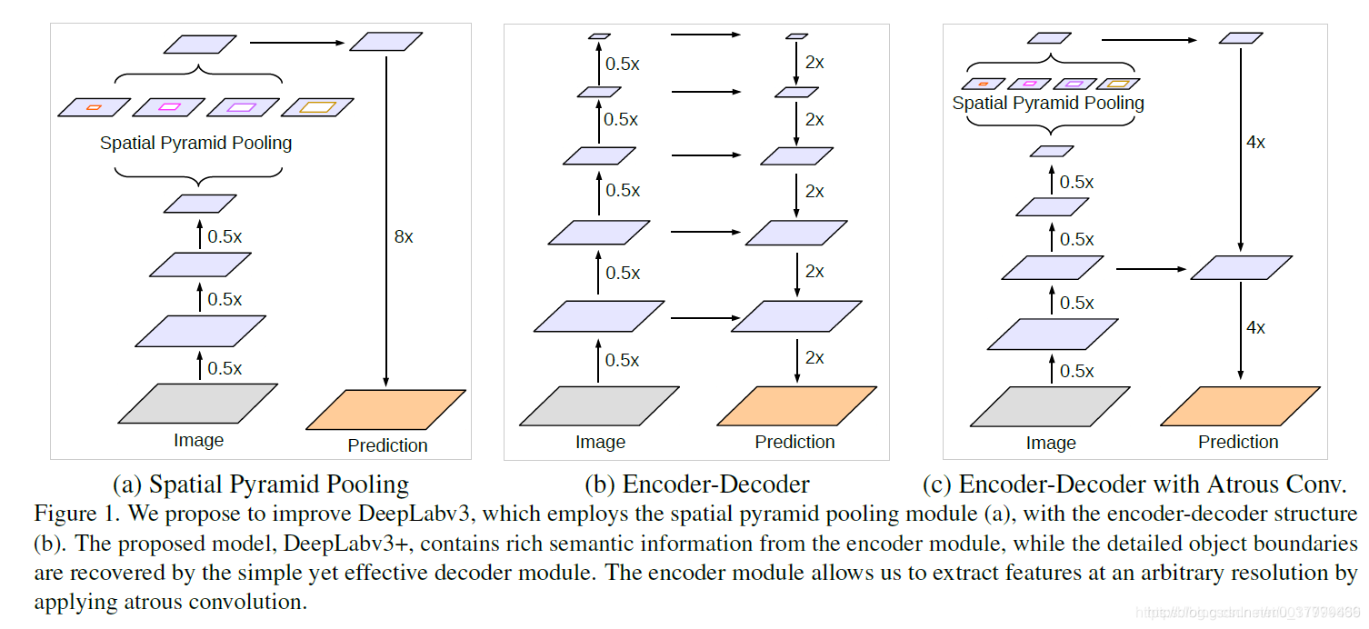 图1.改进了DeepLabv3，使用了空间金字塔池模块（a）和编码器-解码器结构（b）提出的模DeepLabv3 +包含来自编码器模块的丰富语义信息，而详细的对象边界由简单有效的解码器模块恢复。 编码器模块允许我们通过应用无规则卷积以任意分辨率提取特征