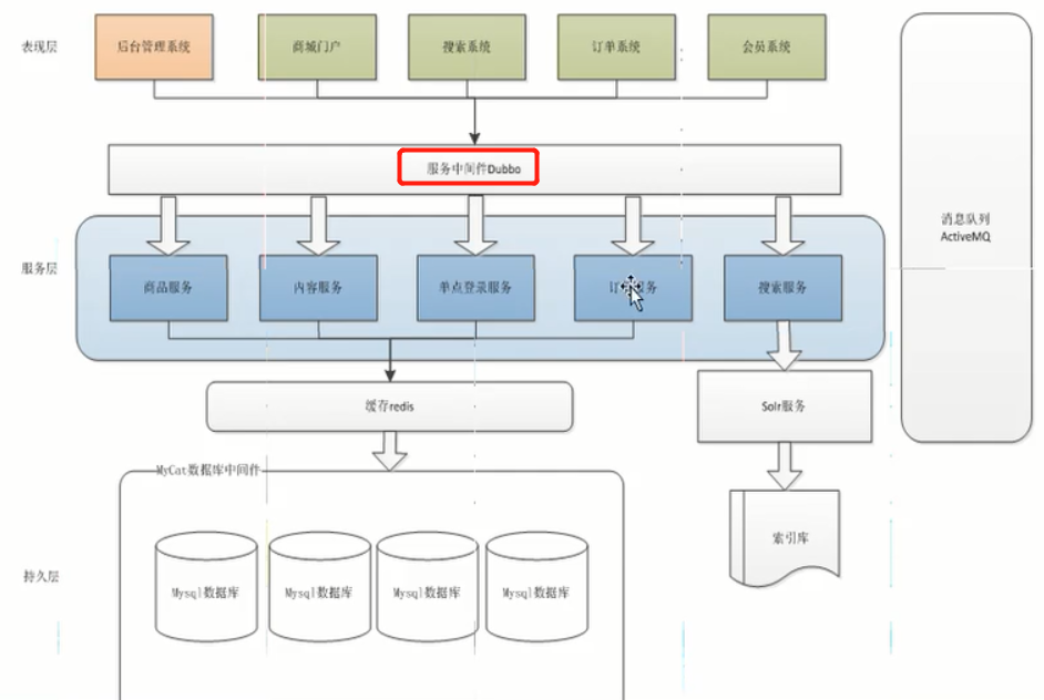 WebService与Dubbo比较附带系统架构剖析