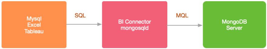 让大数据分析更简单，4步教你玩转MongoDB BI Connector