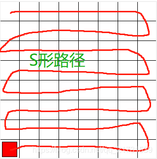 棋盘格示意图及期望S形路径