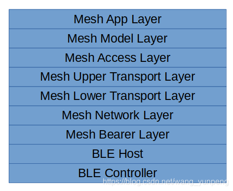 Ble Mesh技术(一)之概览-CSDN博客