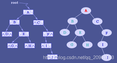 树的二叉链表存储