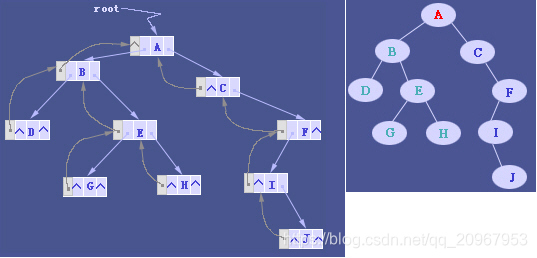 树的三叉链表存储