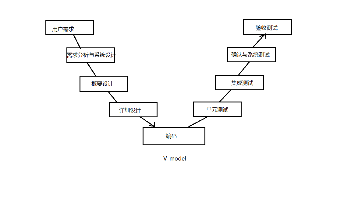 v模型从上到下是一个开发模型,从下到上是一个测试模型概要设计设计
