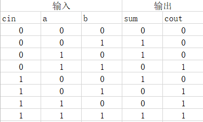 四位全加器真值表图片