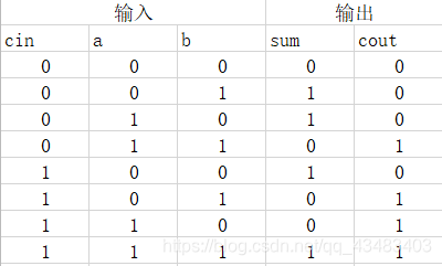 全加器真值表