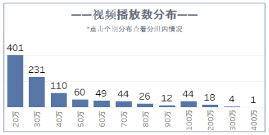 视频播放量分布