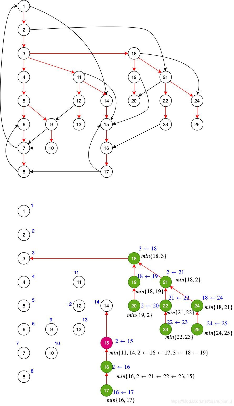 Dominator Tree Examples 再谈Dominator Tree的计算_dominator trees-CSDN博客