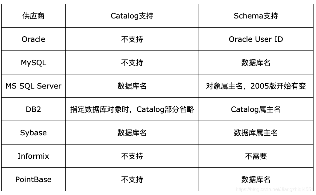 catalog和schema的区别_catalog schemaCSDN博客