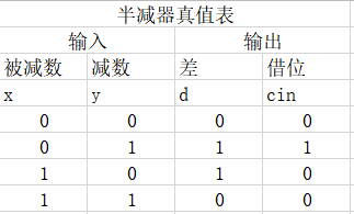 verilog实现减法器