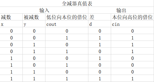 全减器表达式图片