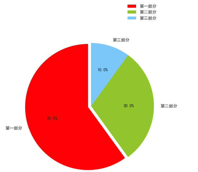 Python使用matplotlib画饼状图 Pie Andy Shenzl的博客 Csdn博客