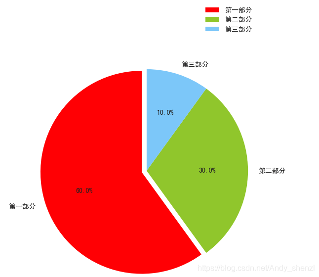 Python使用matplotlib画饼状图 Pie Andy Shenzl的博客 Csdn博客 Python使用matplotlib画饼状图 Pie Andy Shenzl的博客 Csdn博客