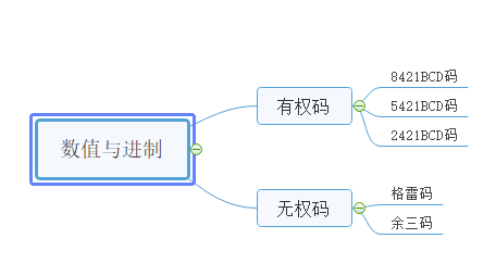 有权码和无权码的分类