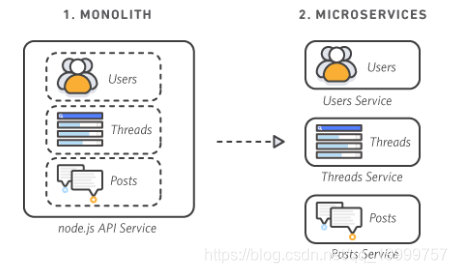 将整体式应用程序拆分为微服务