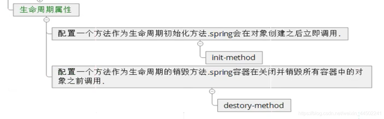 Spring中Bean的初始化以及销毁方法