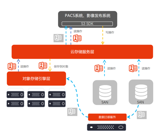 杉岩PACS影像系统分布式存储架构