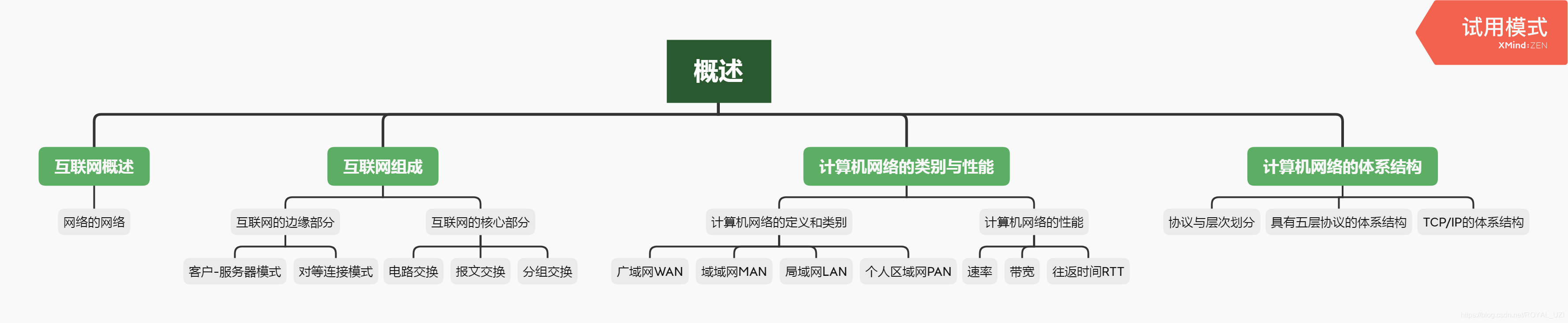 第一章思维导图