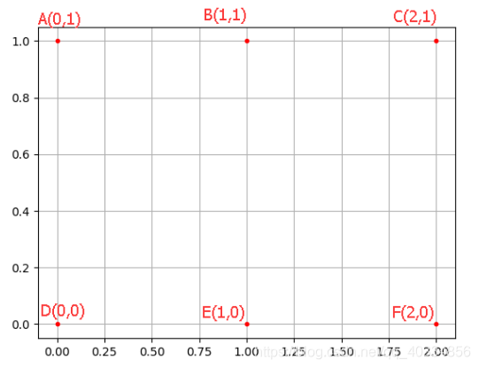 在网格上绘制六个坐标点ABCDEF