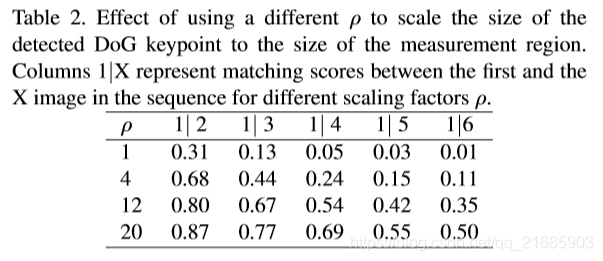表2.使用不同的ρ将检测到的DoG关键点的大小缩放到测量区域的大小的效果。列1 | X表示序列中第一个和第X个图像之间的匹配分数，用于不同的缩放因子ρ。