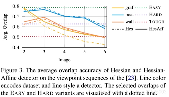 图3. Hessian和HessianAf fi探测器在[23]的视点序列上的平均重叠精度。线条颜色对数据集和线条样式进行编码。 EASY和HARD变体的所选重叠用虚线可视化。