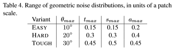 表4。几何噪声分布的范围，以贴片尺度为单位。