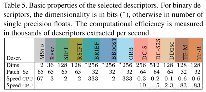 表5.所选描述符的基本属性。对于二进制描述符，维度以位（*）表示，否则以单精度浮点数表示。计算效率是以每秒提取的数千个描述符来衡量的。