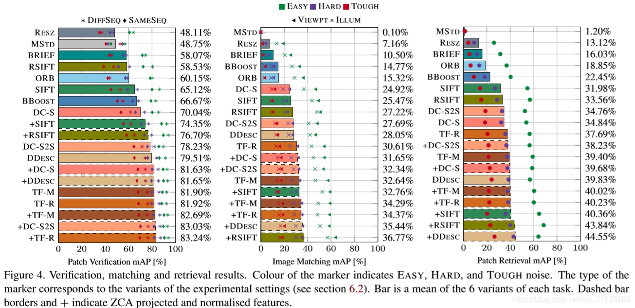 图4.验证，匹配和检索结果。标记的颜色表示EASY，HARD和TOUGH噪音。标记的类型对应于实验设置的变体（参见第6.2节）。 Bar是每个任务的6个变体的平均值。虚线条边框和+表示ZCA投影和标准化特征。