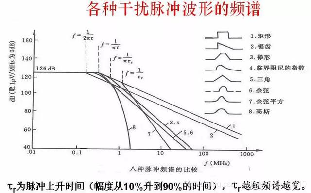 解决传导干扰八大绝招