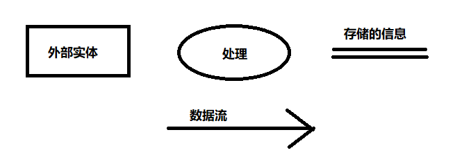 数据流图四要素图形表达