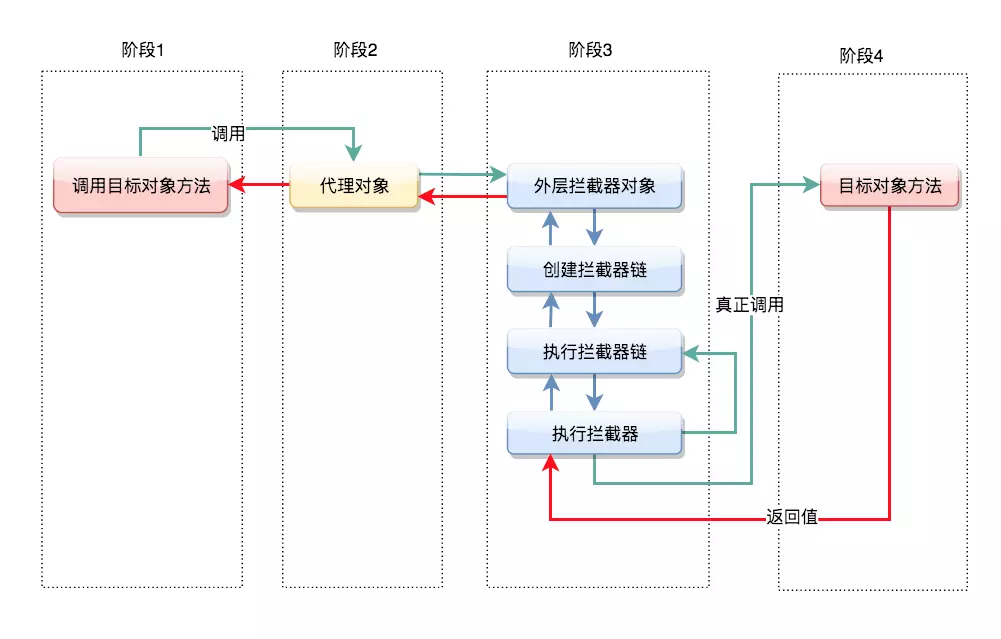 AOP流程