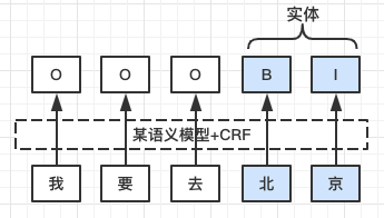 CRF结构