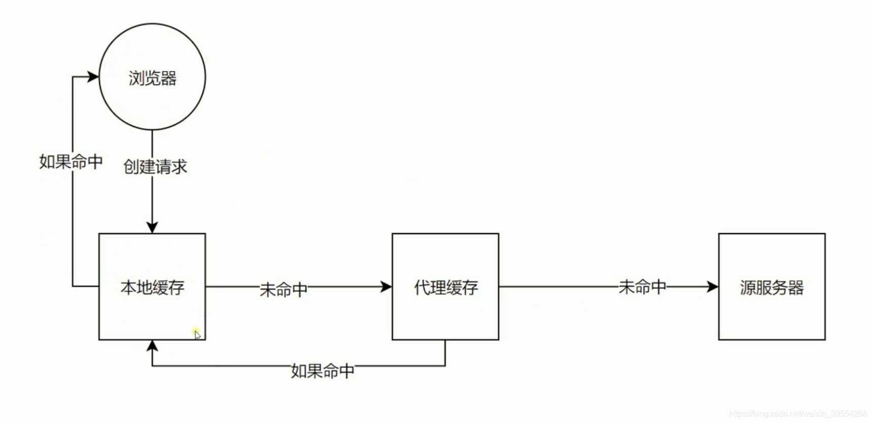 浏览器发送请求到查找缓存的过程