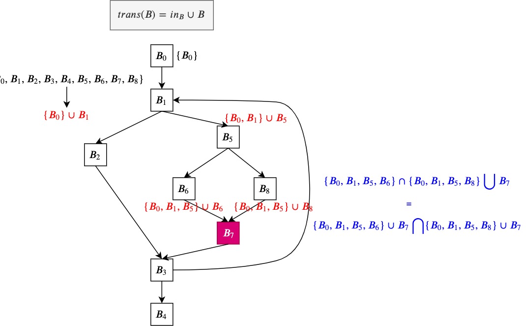 再谈Dominator Tree的计算_dominator Trees-CSDN博客