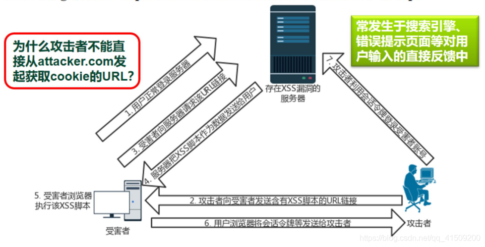 反射型XSS