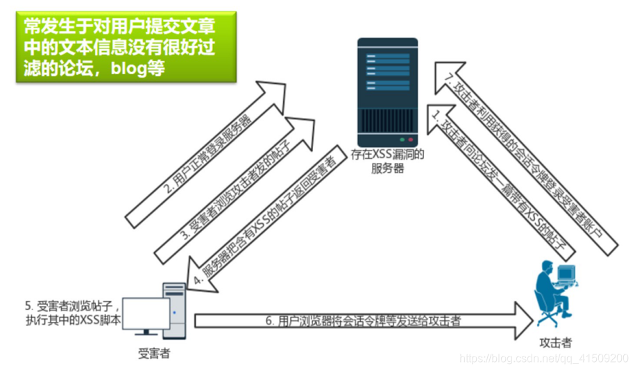 存储型XSS