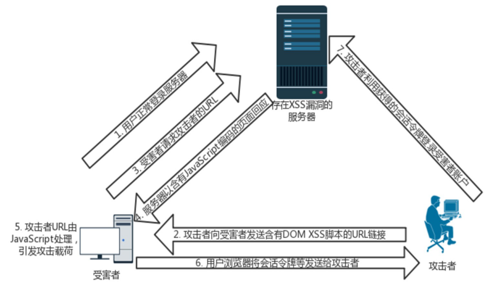 DOM型XSS