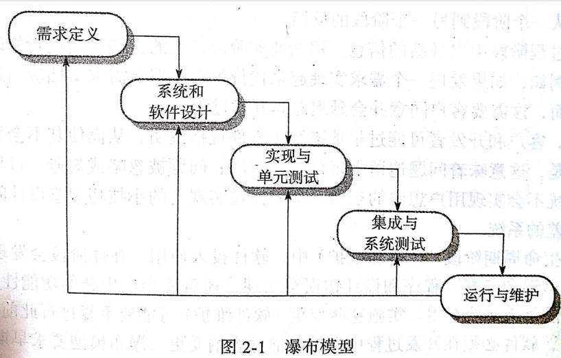 软件工程---2.软件过程