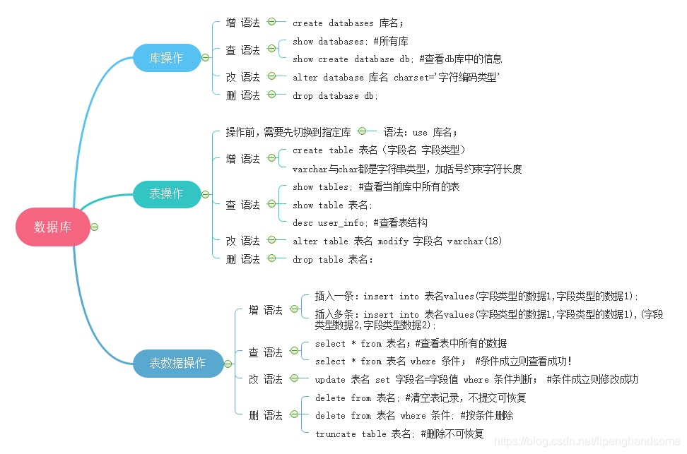 数据库基本操作